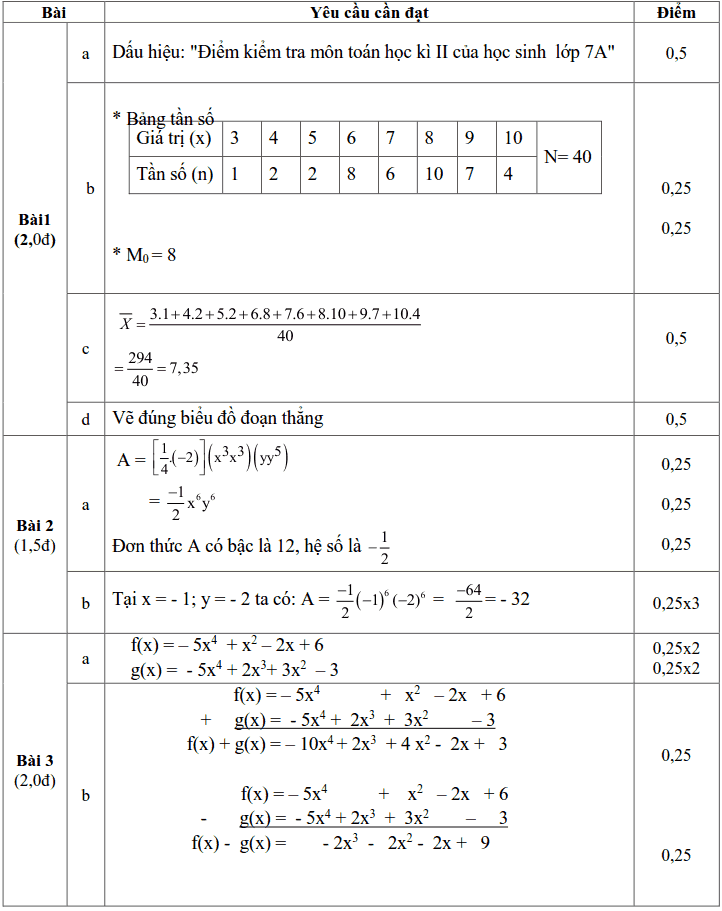 Đề khảo sát chất lượng học kì 2 môn Toán 7 huyện Vĩnh Bảo 2017-2018-1