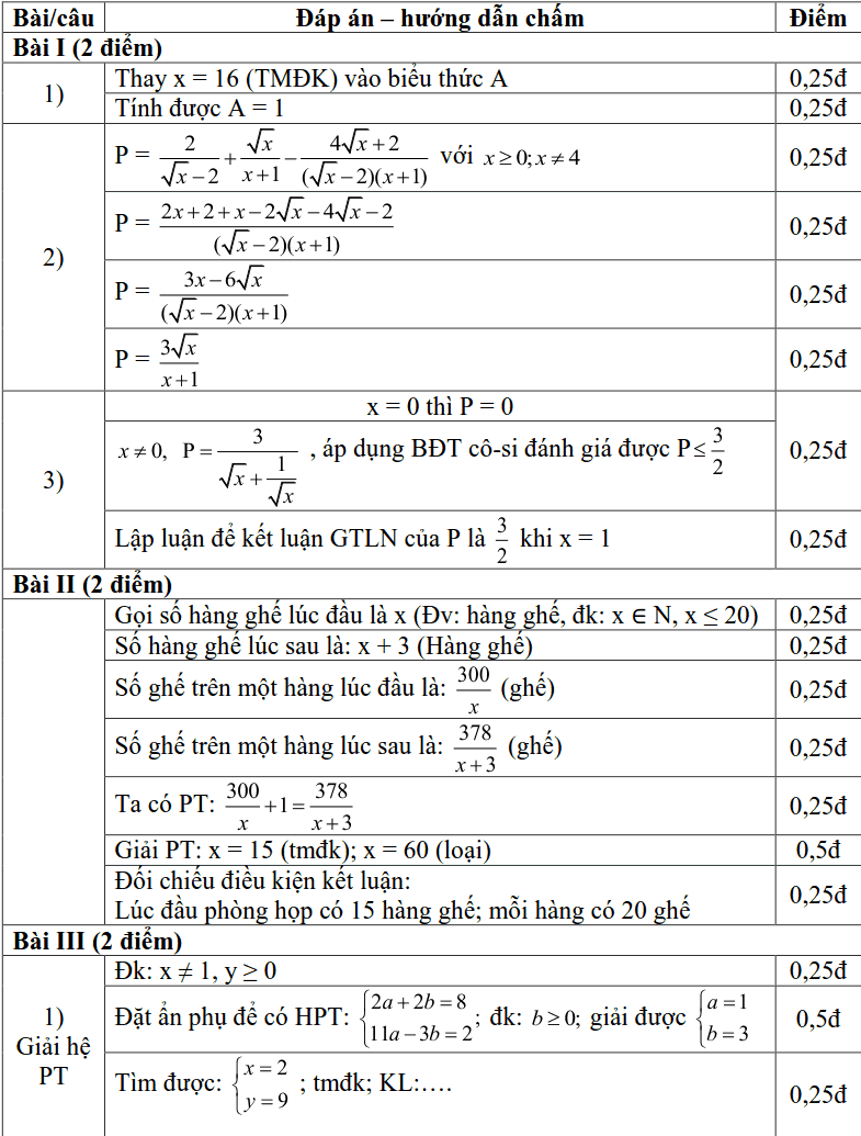 Đề khảo sát HK2 môn Toán 9 quận Ba Đình 2018-2019 có đáp án