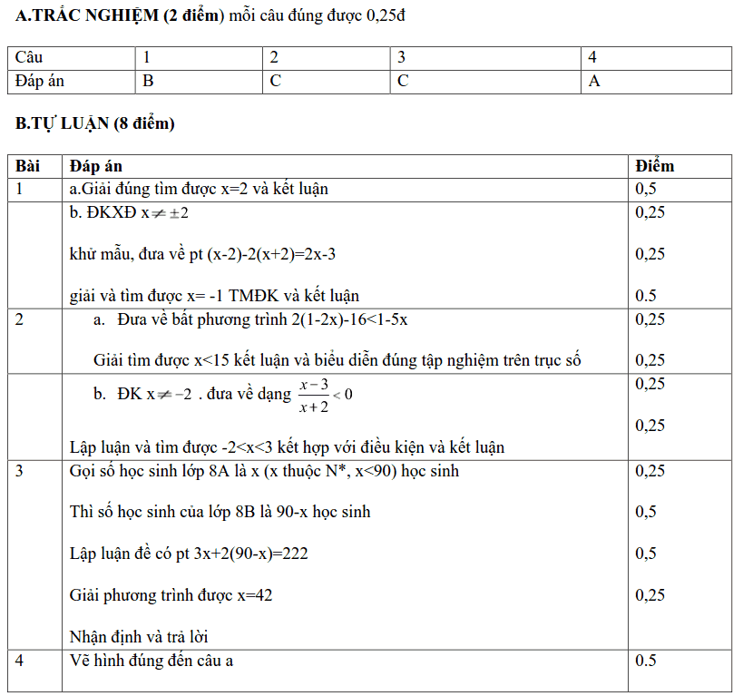 Đề kiểm tra HK2 môn Toán 8 huyện Thạch Thất 2018-2019 có đáp án-2