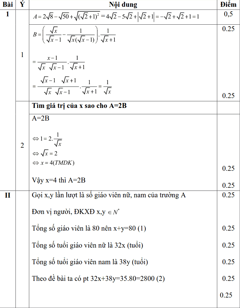 Đề kiểm tra khảo sát lần 3 môn Toán 9 THCS Cát Linh năm 2018-2019 có đáp án