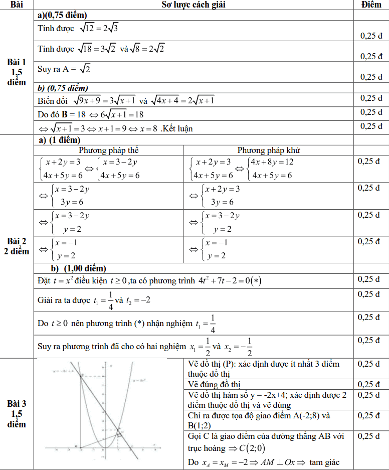 Đề thi môn Toán vào lớp 10 THPT thành phố Đà Nẵng năm 2019-2020-1