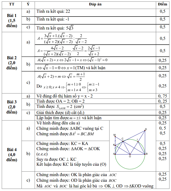 Đề kiểm tra HK1 môn Toán 9 huyện Thạch Thất 2019-2020 có đáp án-2