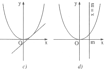 Giải phương trình bậc hai bằng đồ thị. Vị trí tương đối giữa parabol y=ax^2 và đường thẳng y=mx+n – Bồi dưỡng Đại số 9