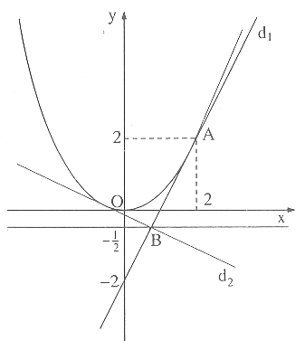 Giải phương trình bậc hai bằng đồ thị. Vị trí tương đối giữa parabol y=ax^2 và đường thẳng y=mx+n – Bồi dưỡng Đại số 9