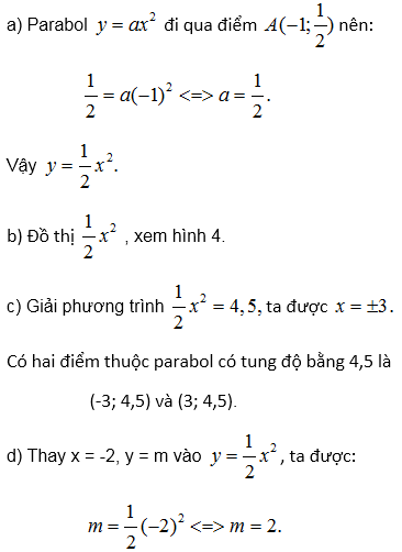 Hàm số y = ax^2 – Bồi dưỡng Đại số 9